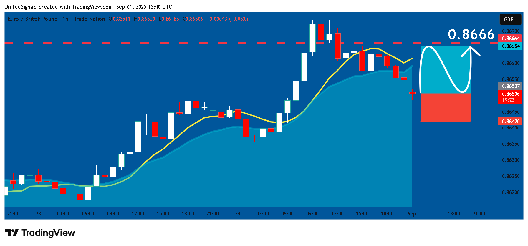 TRADENATION:EURGBP Chart Image by UnitedSignals