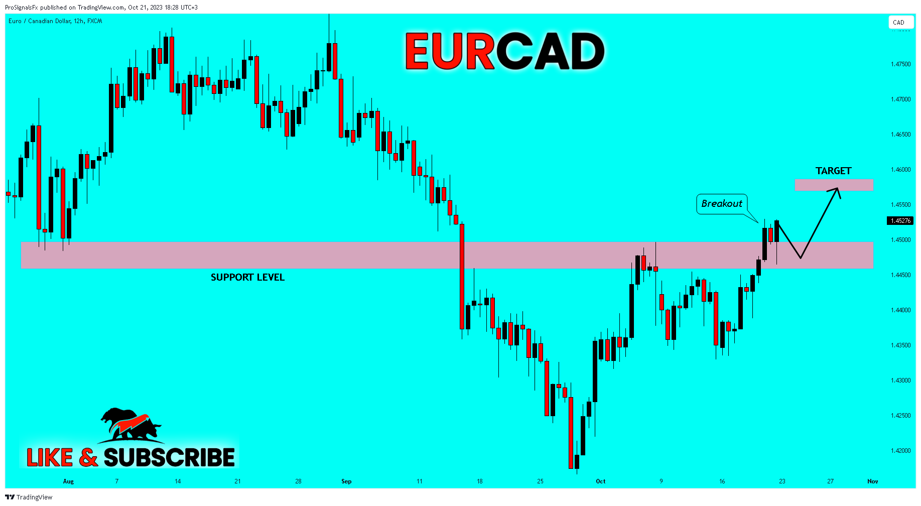 FX:EURCAD Chart Image by ProSignalsFx