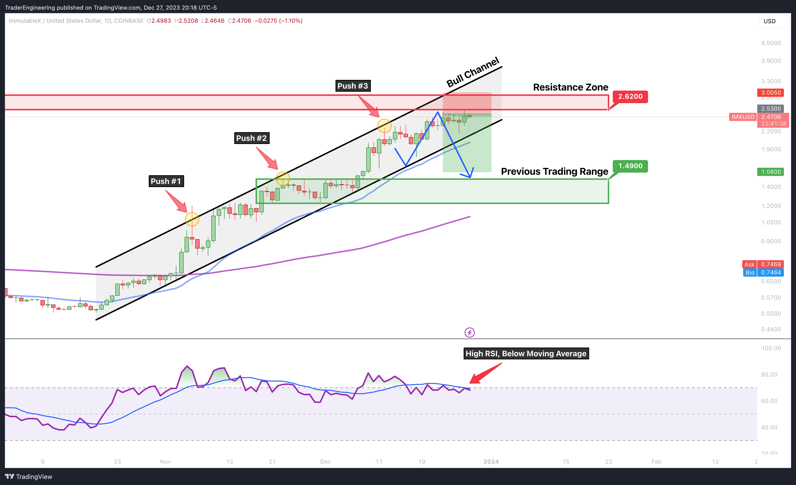 COINBASE:IMXUSD Chart Image by TraderEngineering
