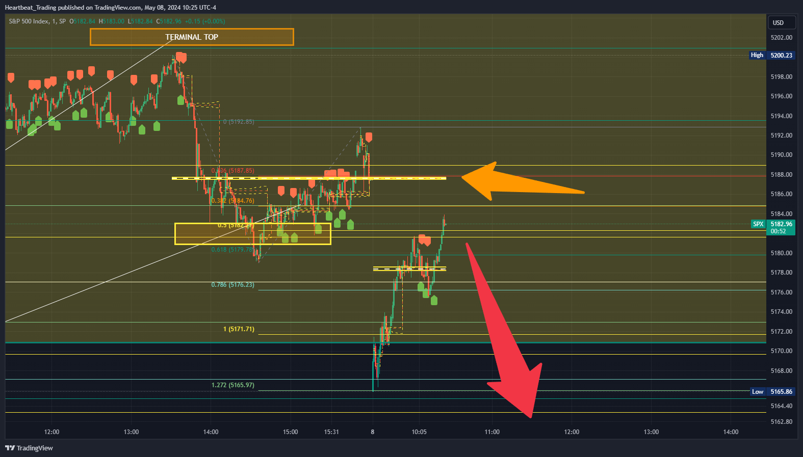 SP:SPX Chart Image by Heartbeat_Trading