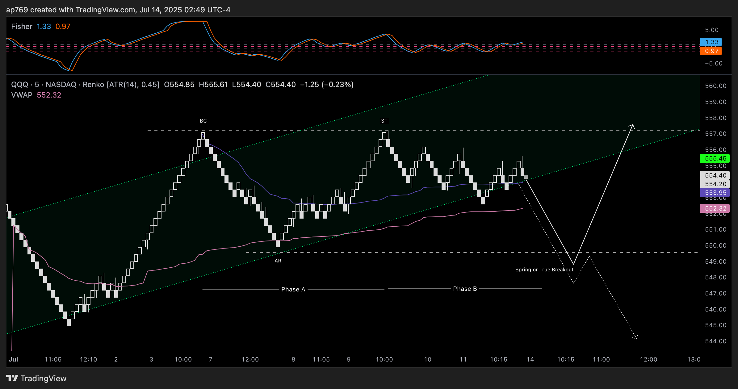 BATS:QQQ Chart Image by ap769