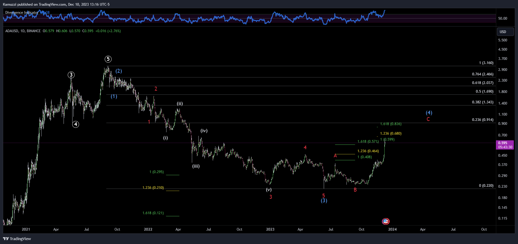 BINANCE:ADAUSD Chart Image by CryptoHolix