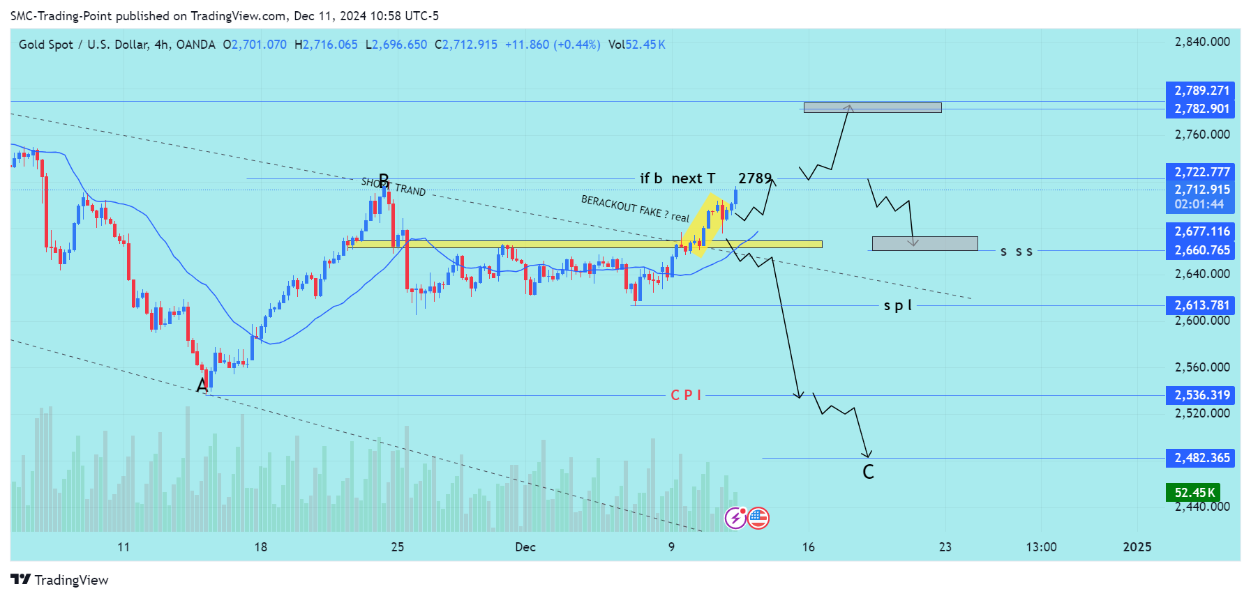 OANDA:XAUUSD Chart Image by SMC-Trading-Point