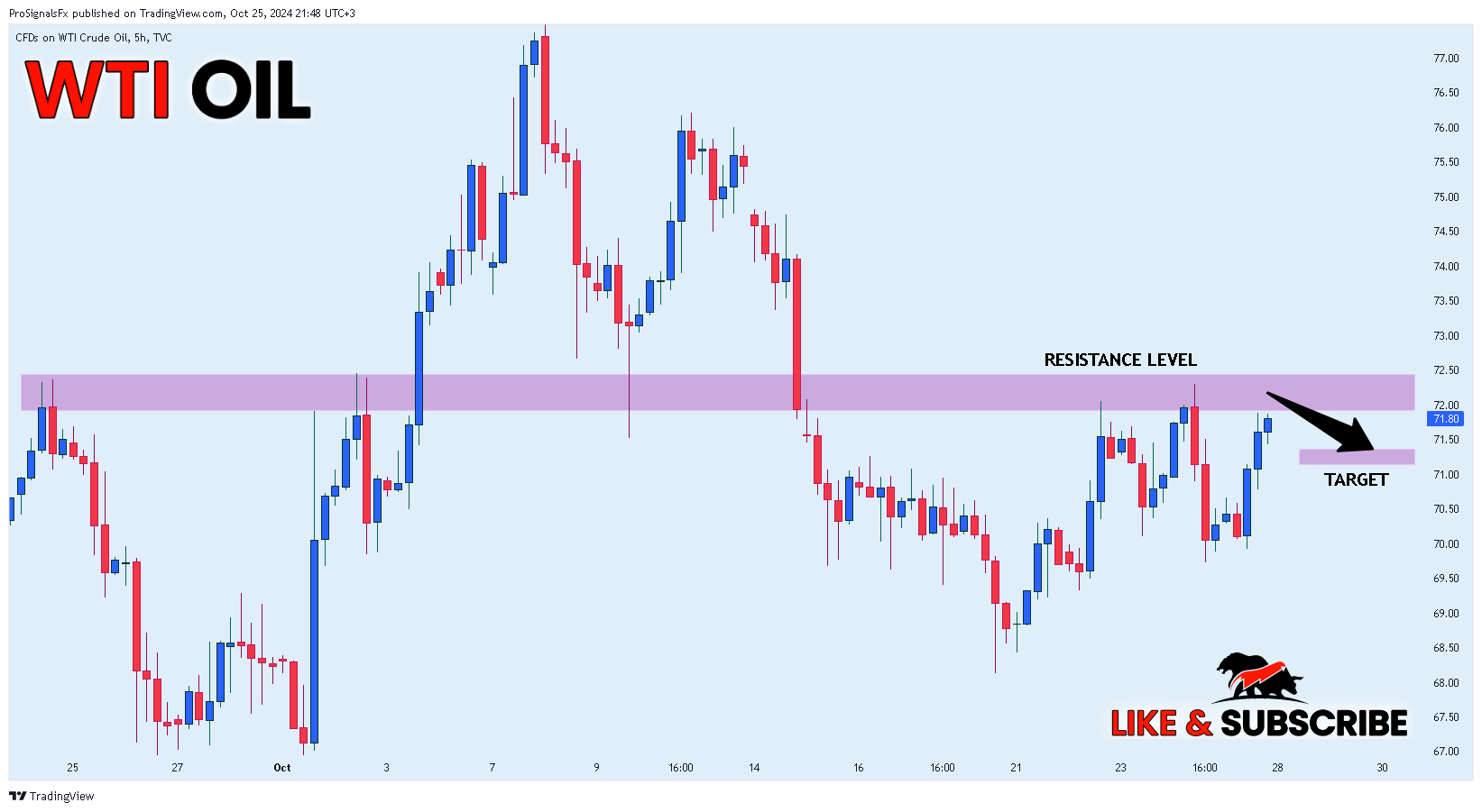 TVC:USOIL Chart Image by ProSignalsFx