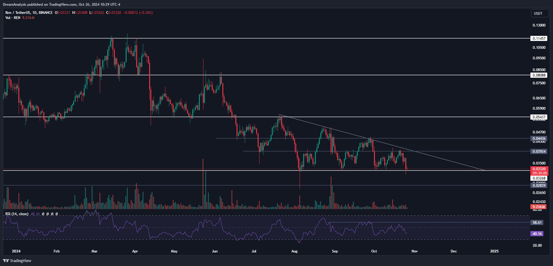 BINANCE:RENUSDT Chart Image by DreamAnalysis