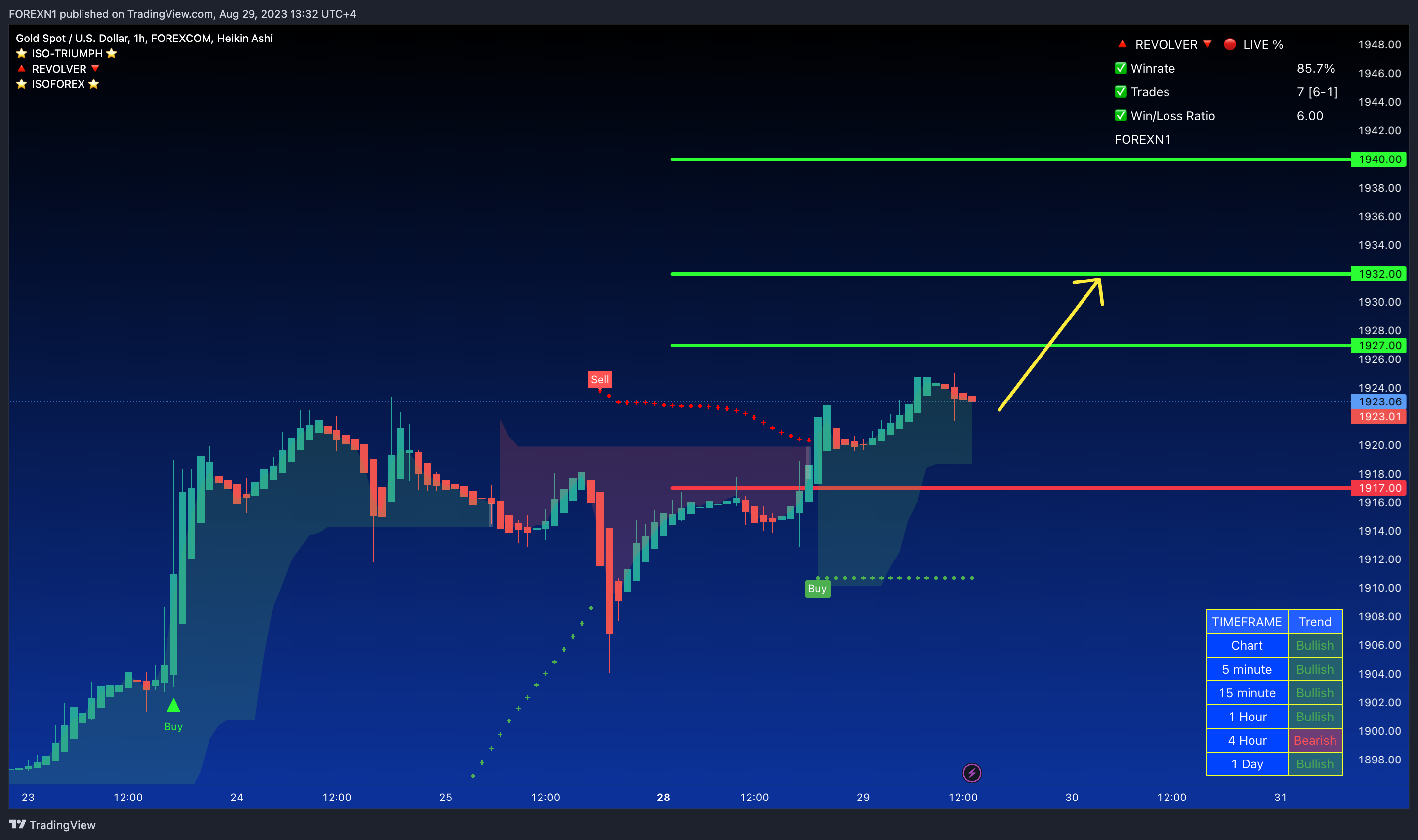 FOREXCOM:XAUUSD Chart Image by FOREXN1