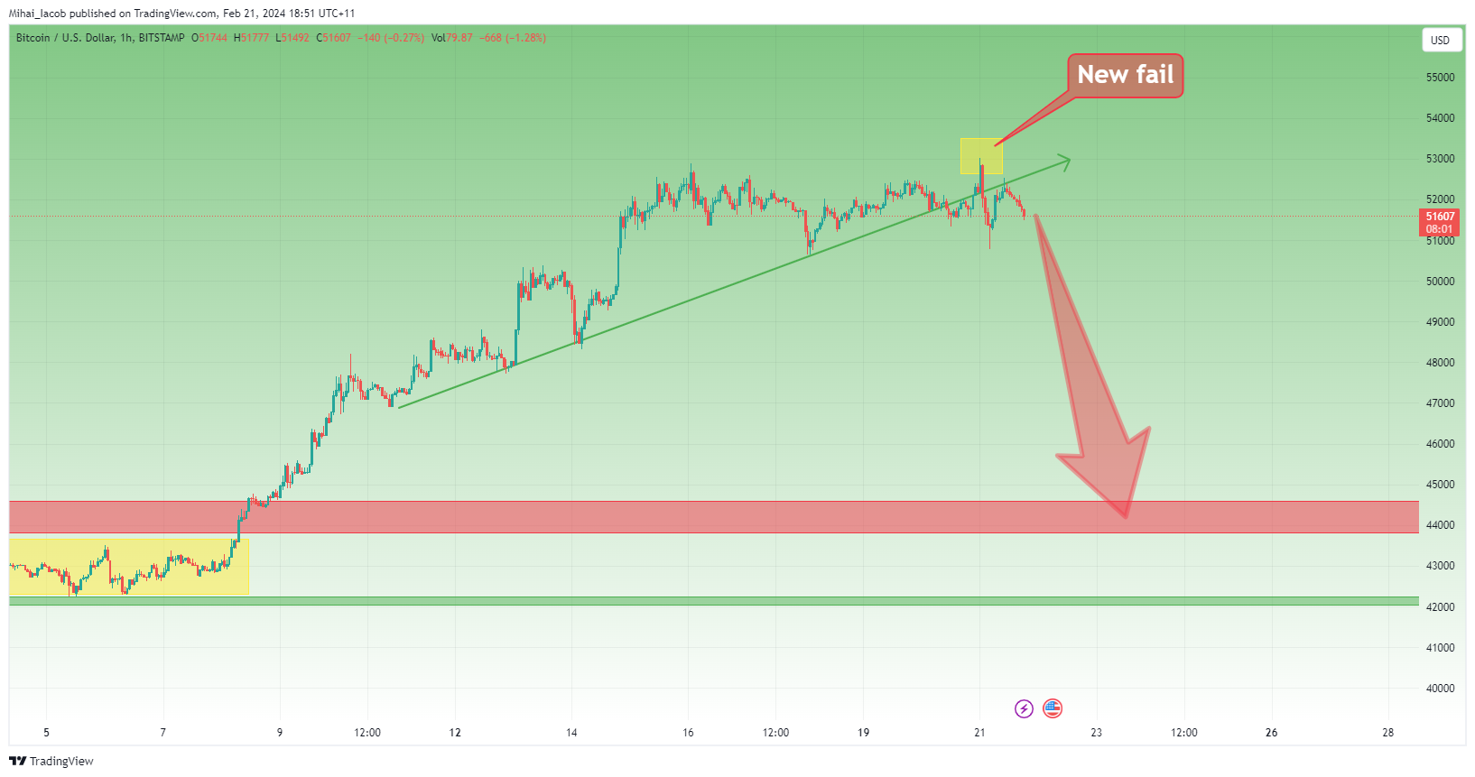 BITSTAMP:BTCUSD Chart Image by Mihai_Iacob