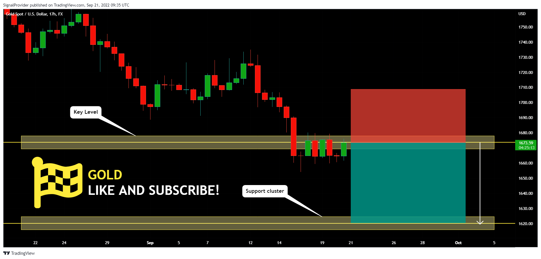 FX:XAUUSD Chart Image by SignalProvider
