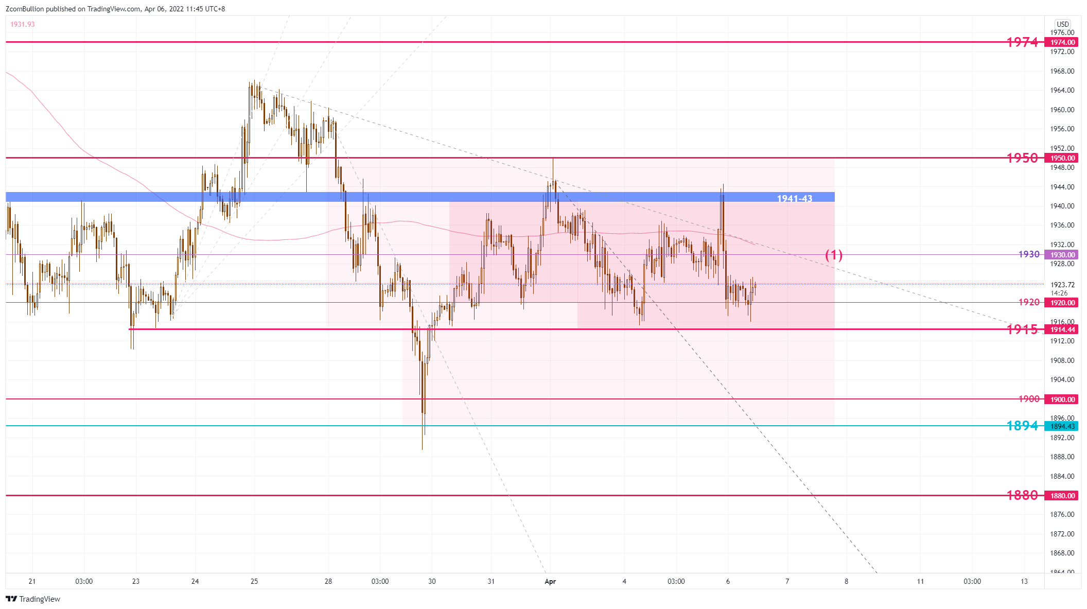 TVC:GOLD Chart Image by 1uptick