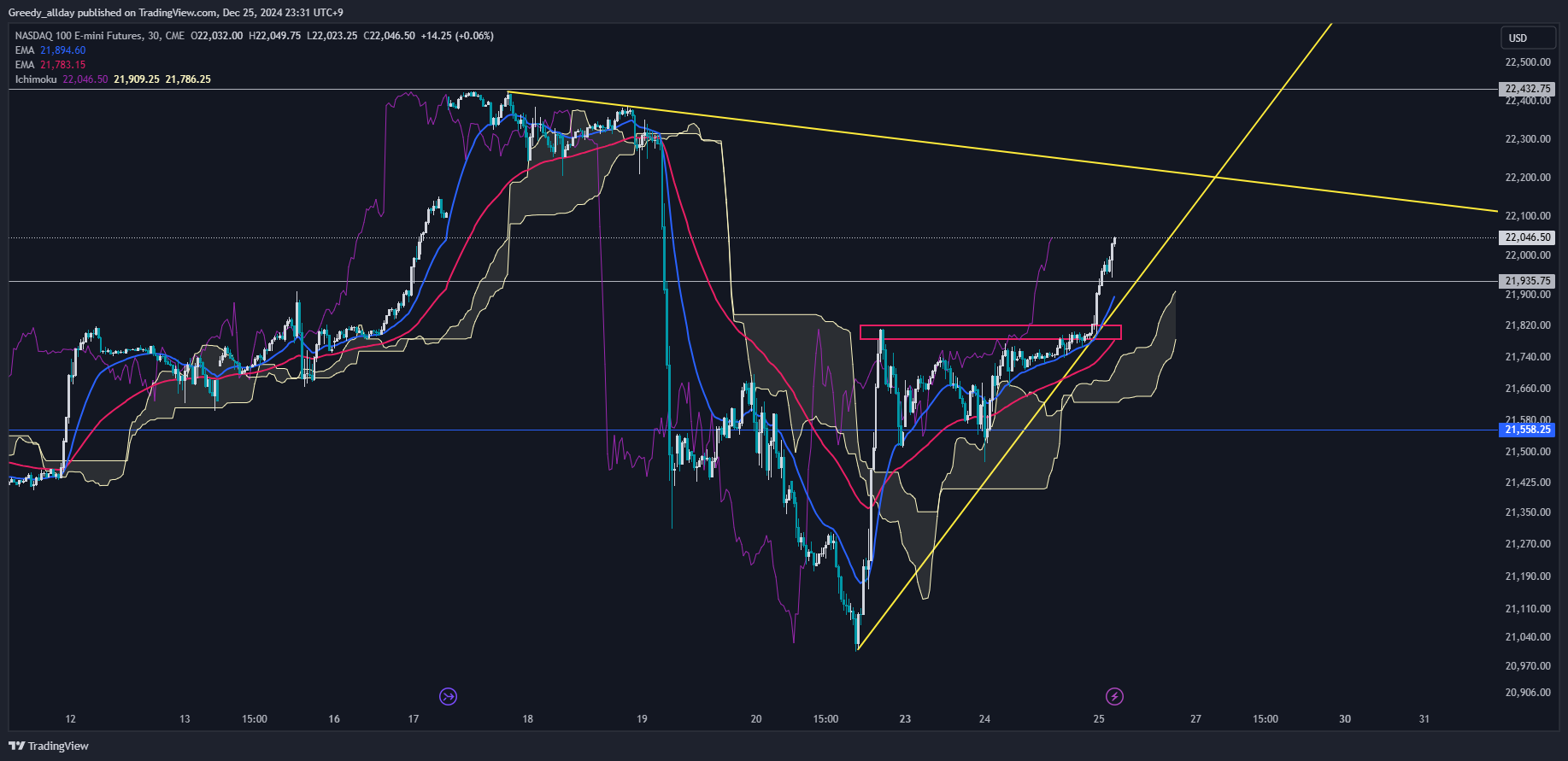 CME_MINI:NQ1! Chart Image by Greedy_allday