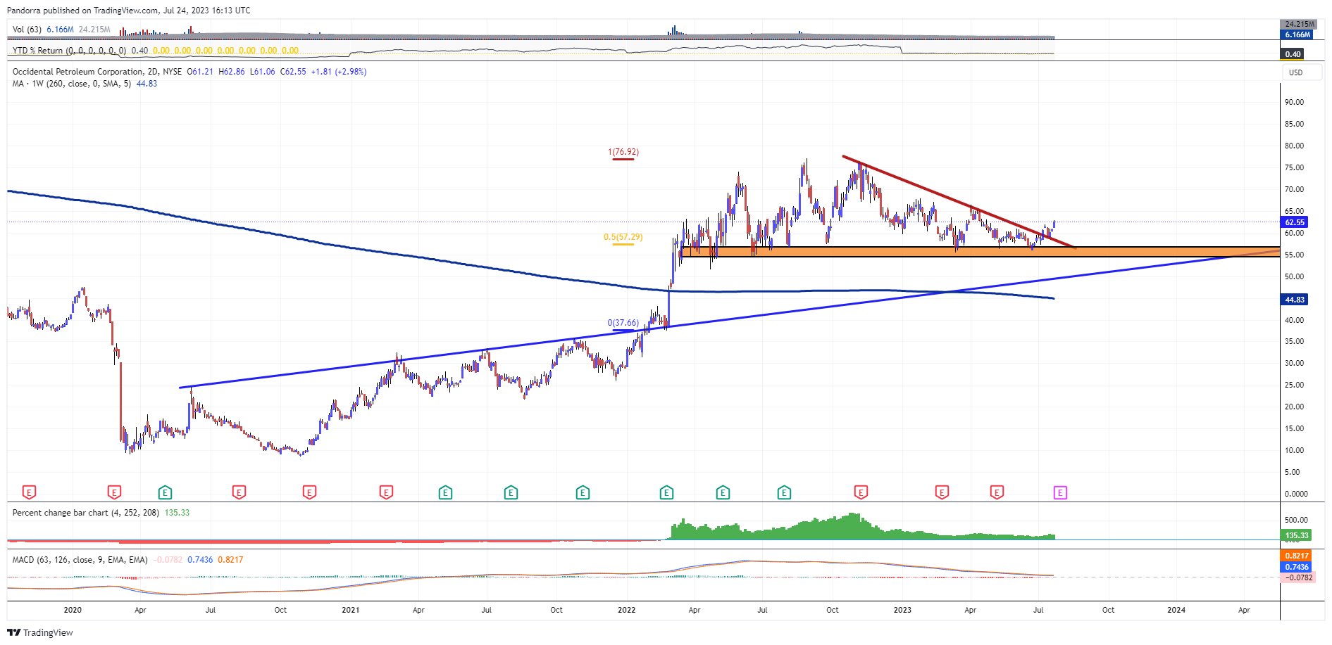 NYSE:OXY Chart Image by PandorraResearch