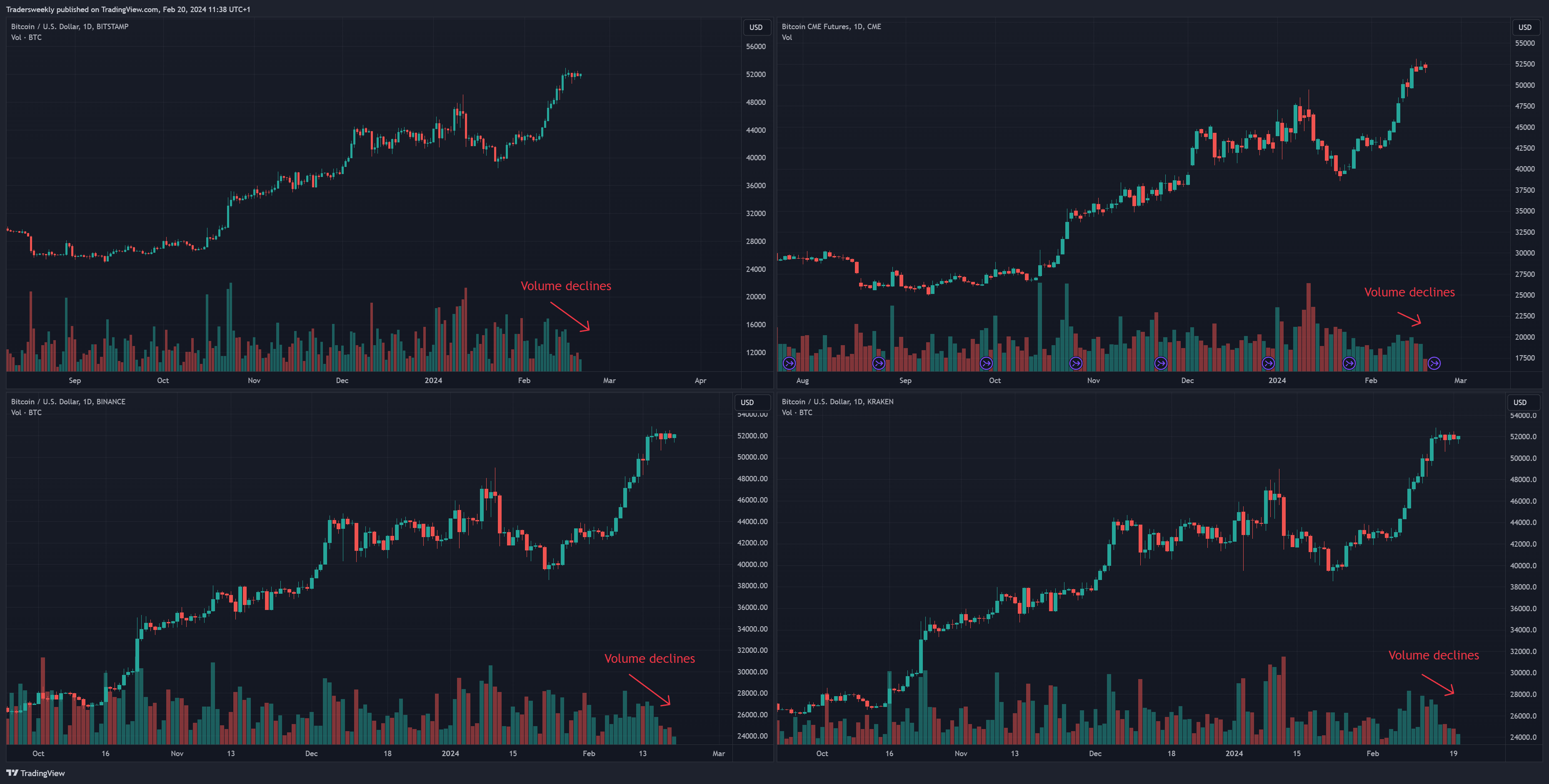 CME_DL:BTC1! Chart Image by Tradersweekly