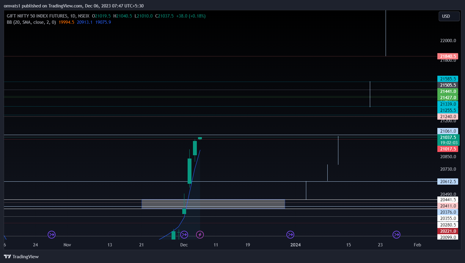 NSEIX:NIFTY1! Chart Image by omvats1