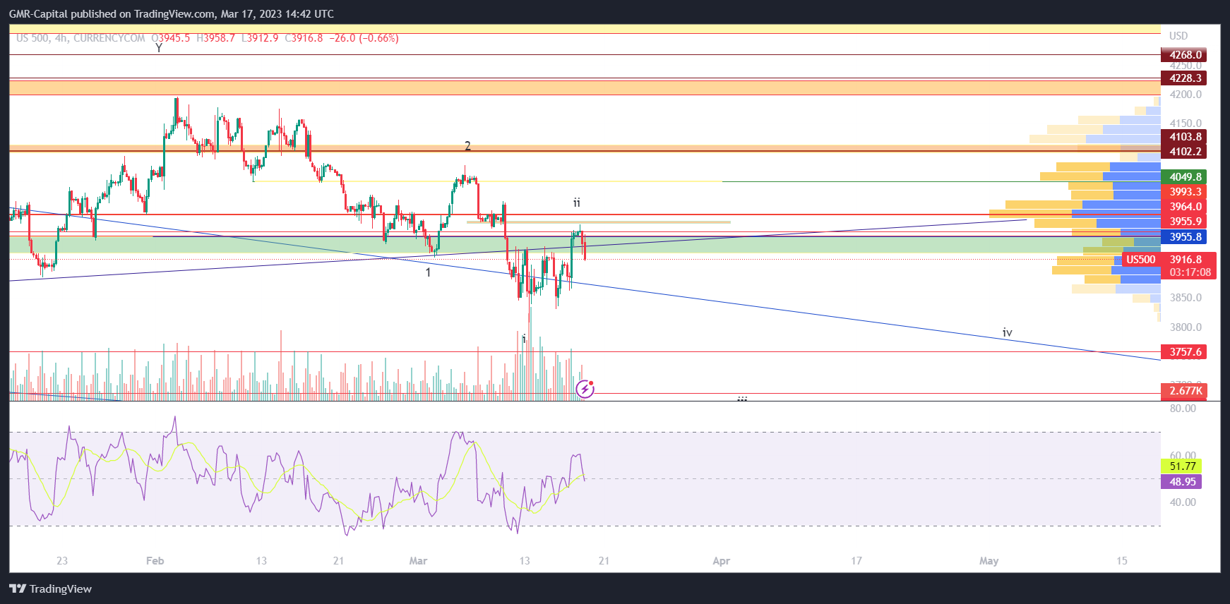 CURRENCYCOM:US500 Chart Image by GMR-Capital