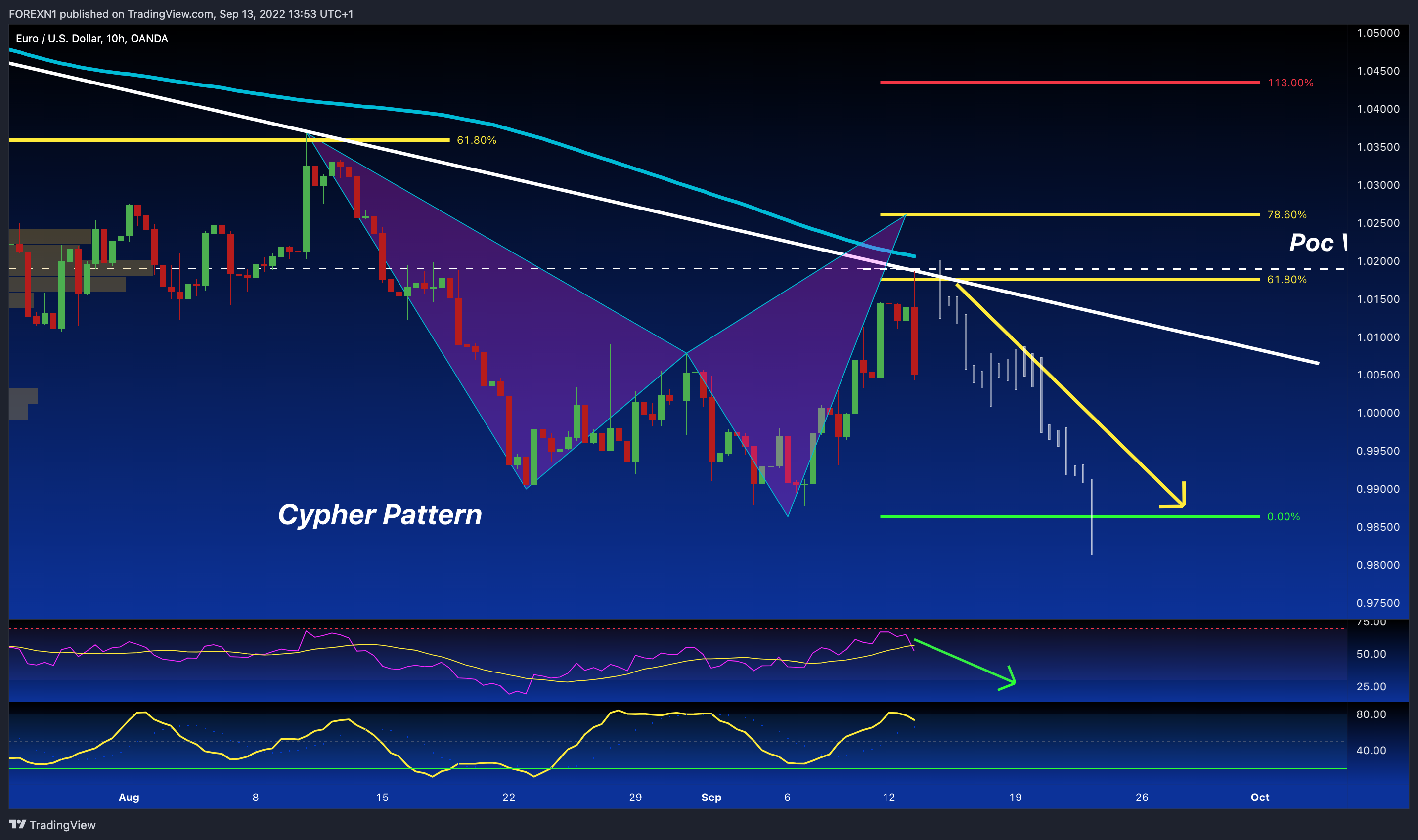 OANDA:EURUSD Chart Image by FOREXN1