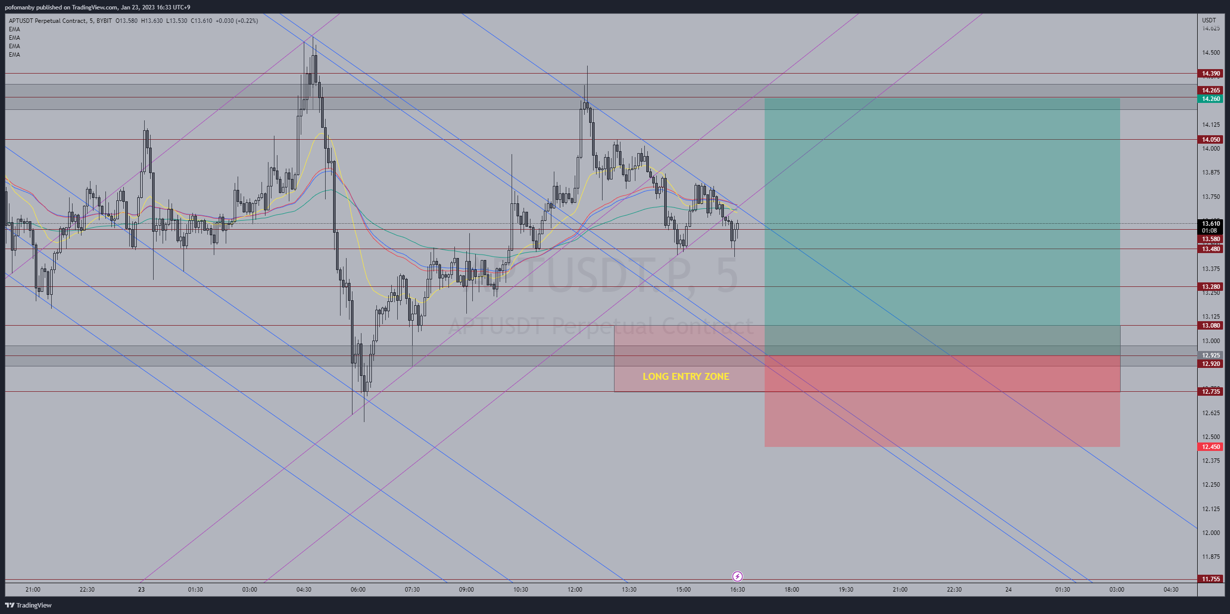 BYBIT:APTUSDT.P Chart Image by PH0PH0