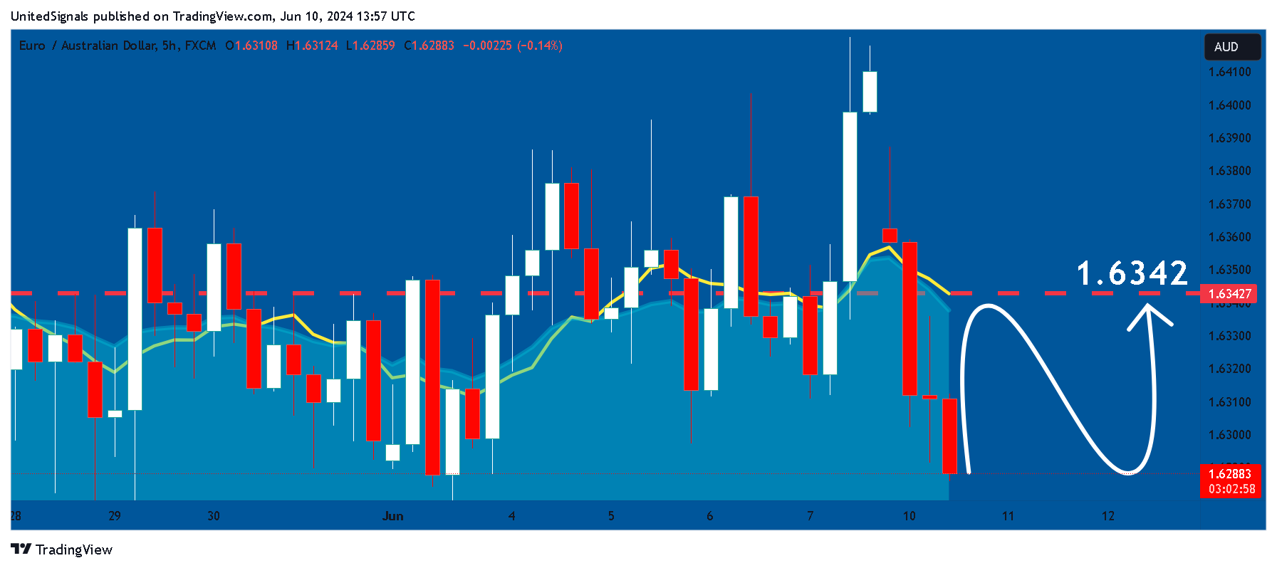 FX:EURAUD Chart Image by UnitedSignals