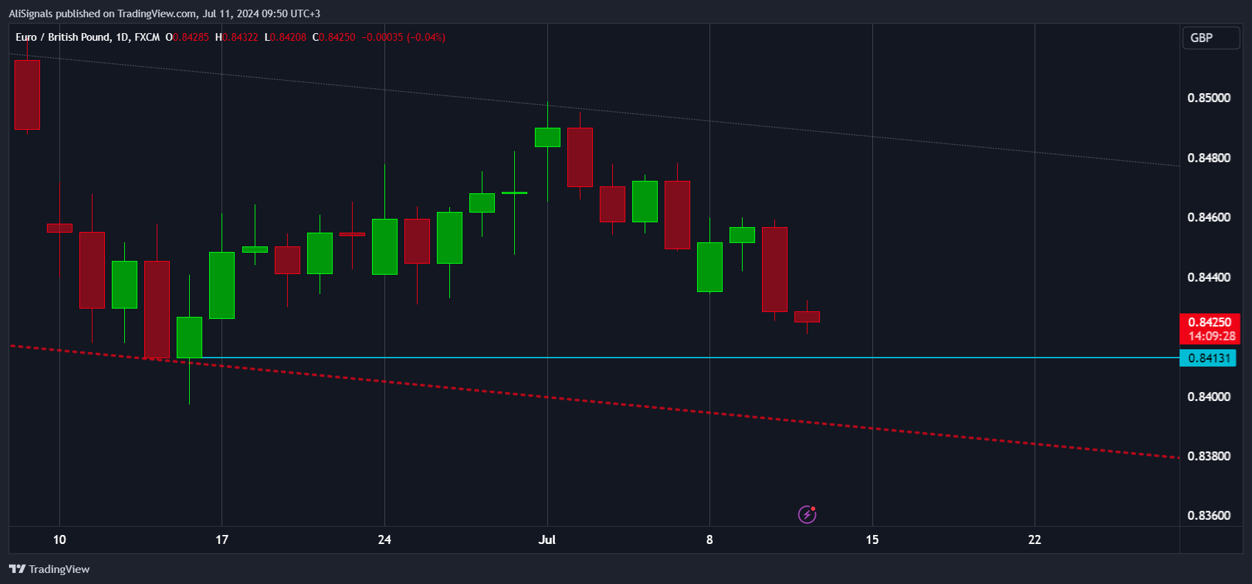 FX:EURGBP Chart Image by AliSignals