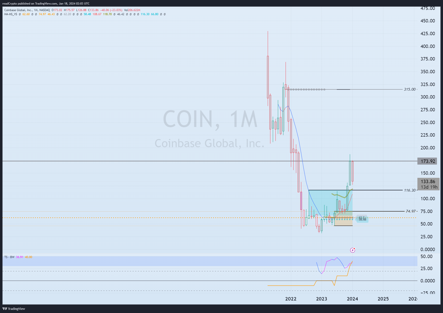 BATS:COIN Chart Image by readCrypto