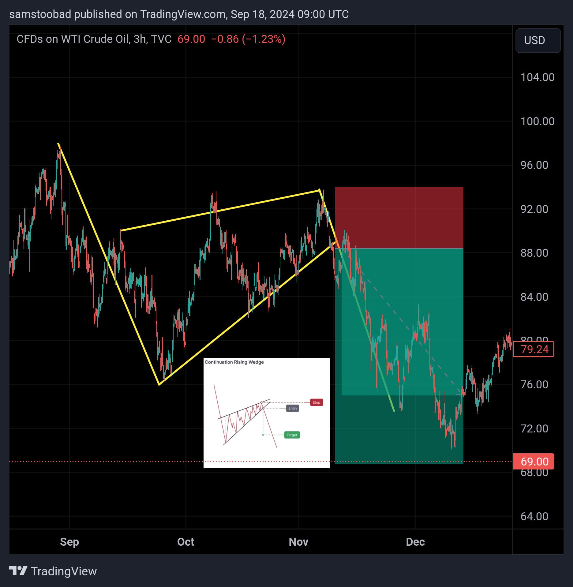 TVC:USOIL Chart Image by samstoobad