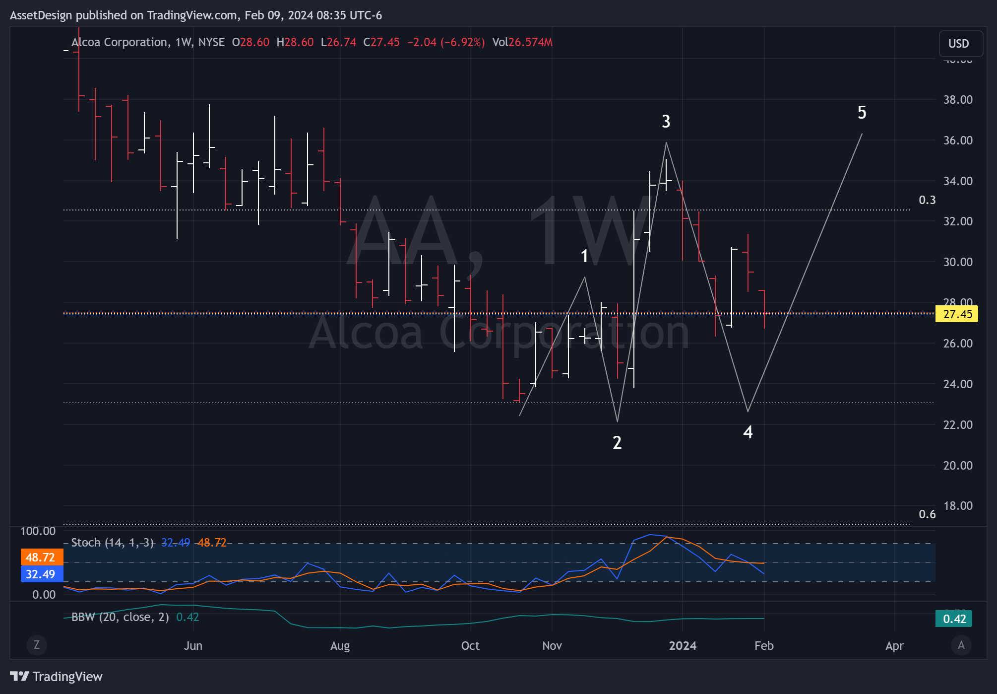 BATS:AA Chart Image by AssetDesign