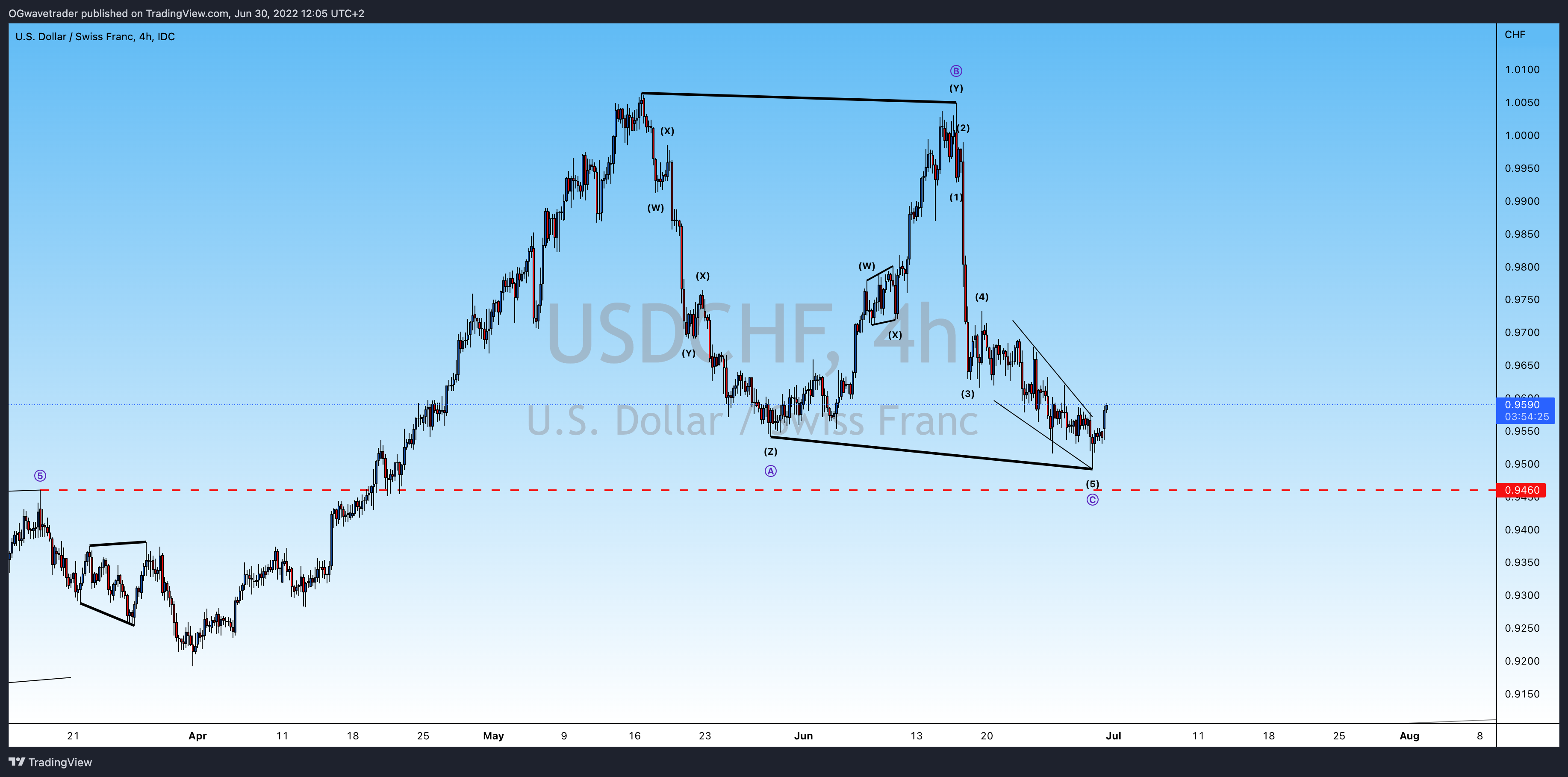FX_IDC:USDCHF Chart Image by OGwavetrader