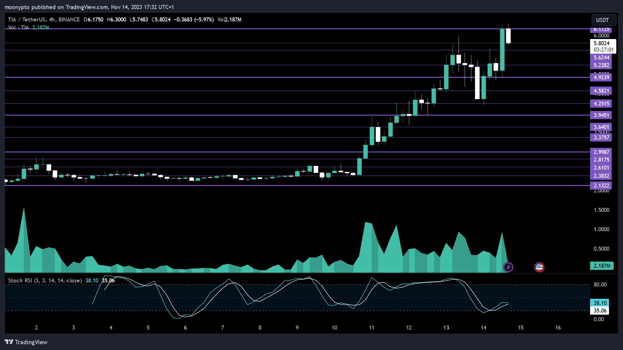 BINANCE:TIAUSDT Chart Image by moonypto