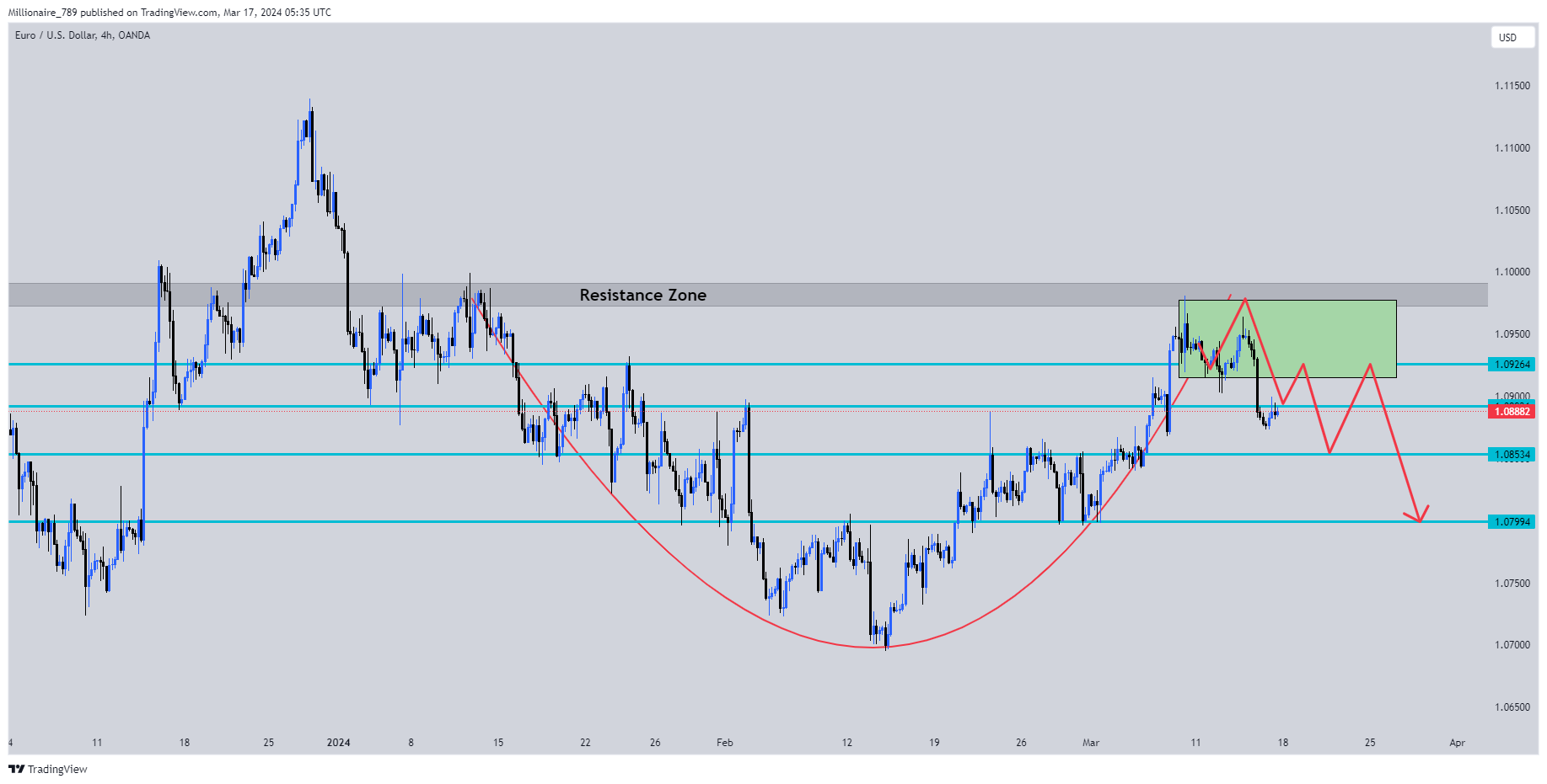 OANDA:EURUSD Chart Image by Millionaire_789