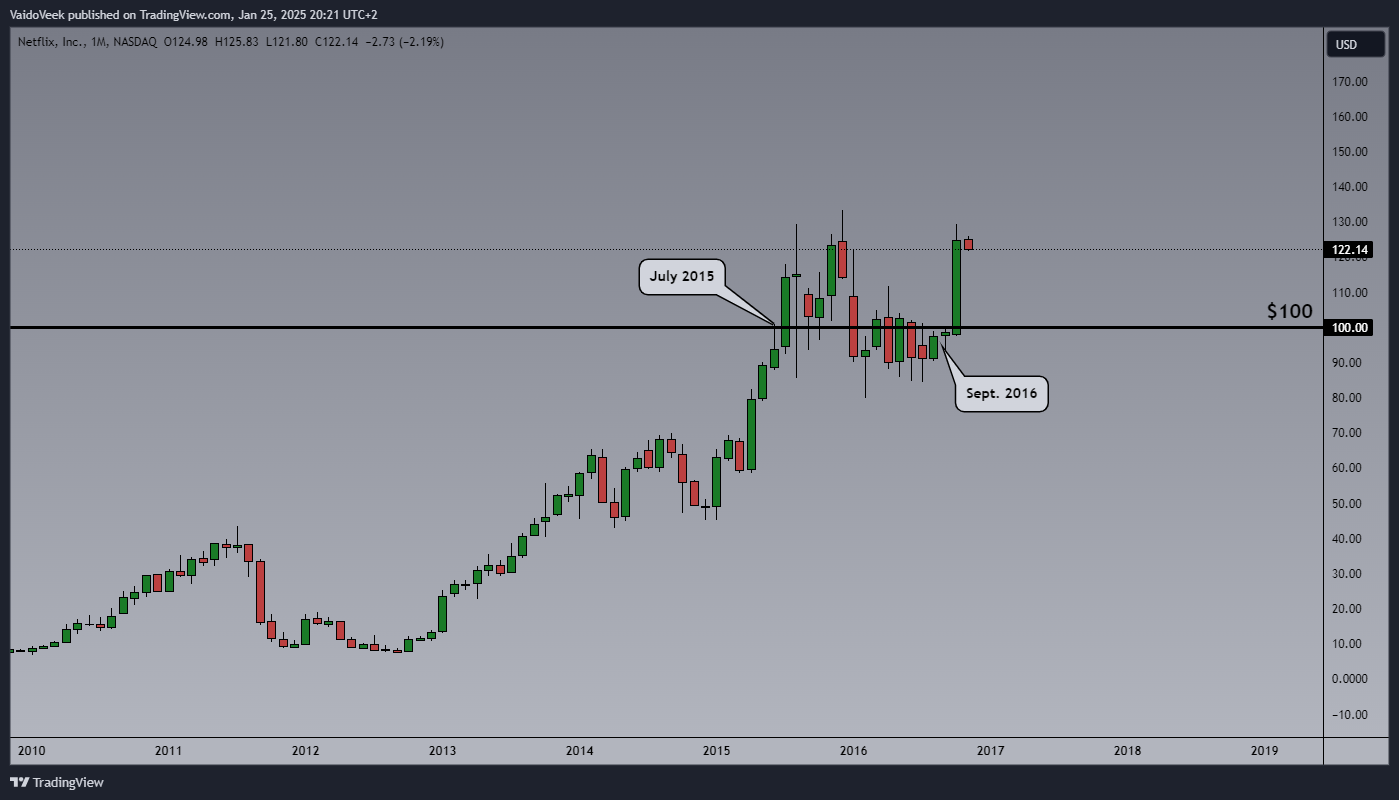 BATS:NFLX Chart Image by VaidoVeek