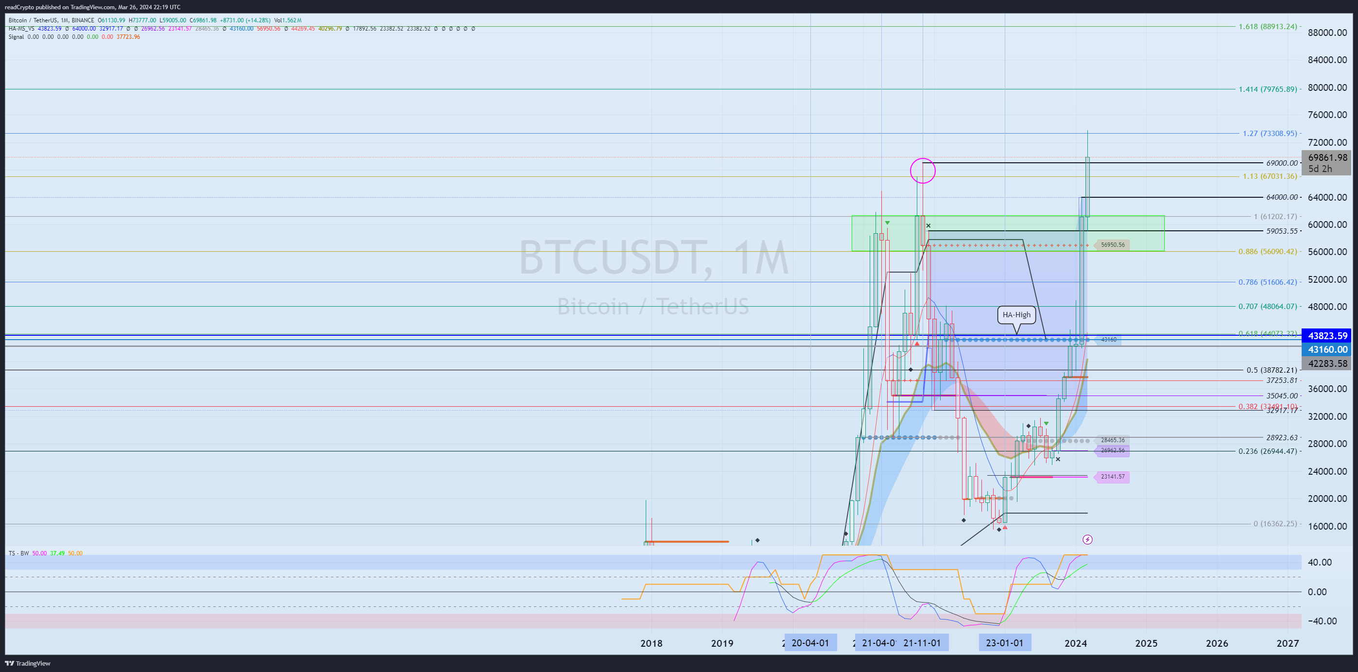 BINANCE:BTCUSDT Chart Image by readCrypto