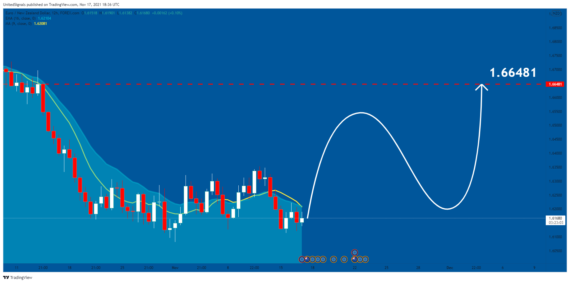 FOREXCOM:EURNZD Chart Image by UnitedSignals