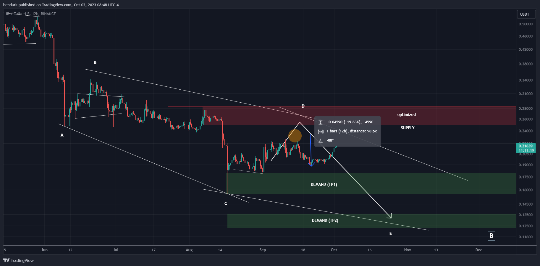BINANCE:IDUSDT Chart Image by behdark