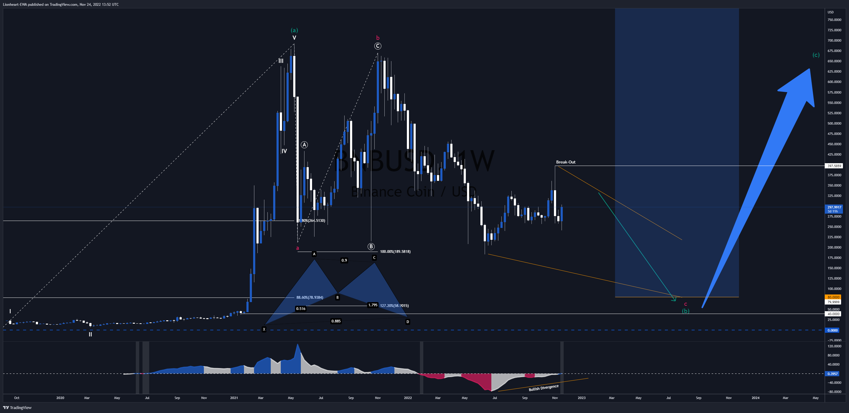 BINANCEUS:BNBUSD Chart Image by EW4X