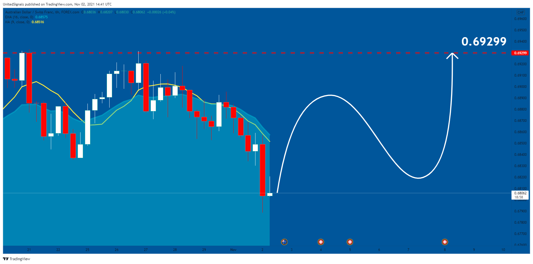 FOREXCOM:AUDCHF Chart Image by UnitedSignals
