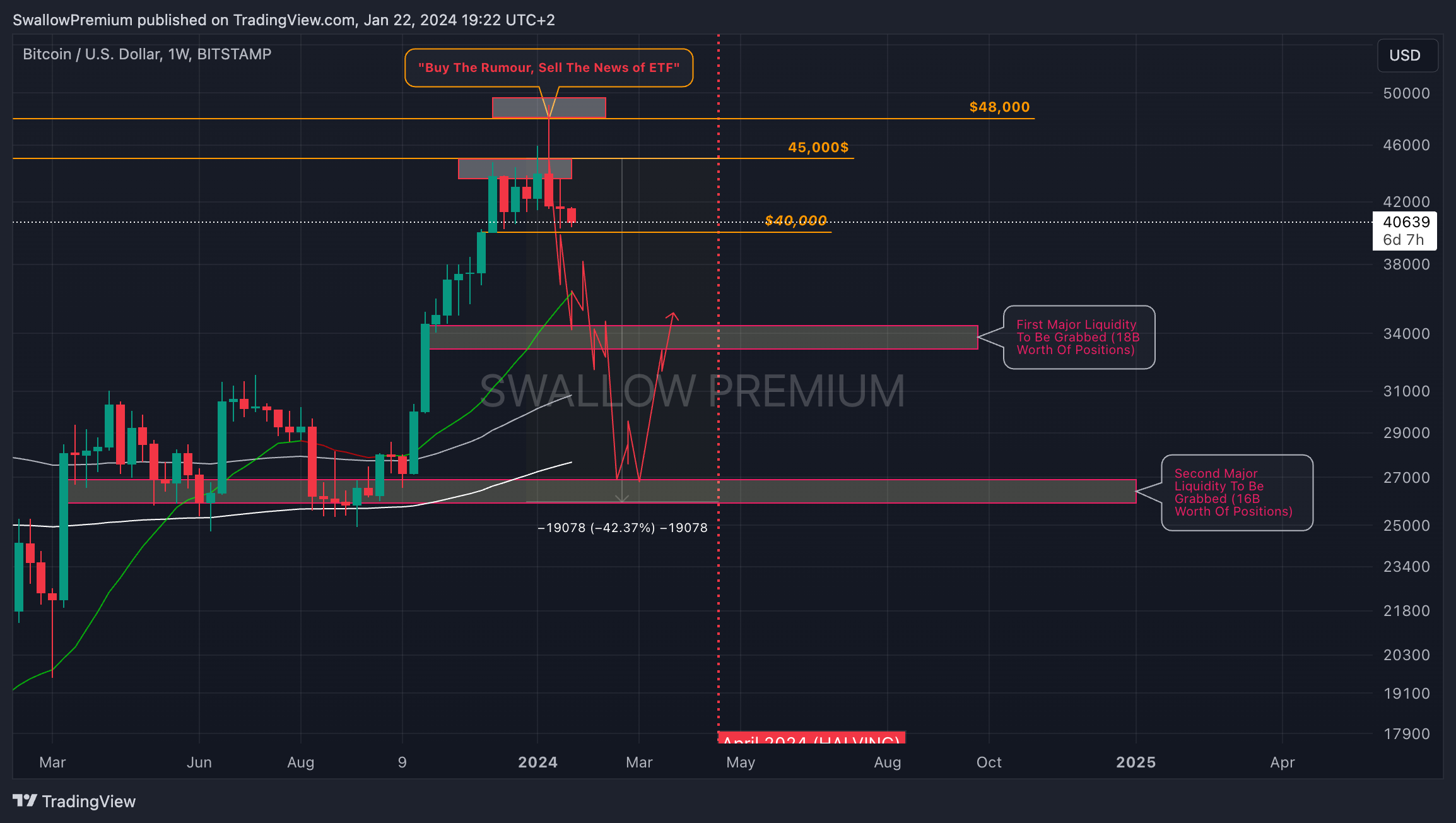 BITSTAMP:BTCUSD Chart Image by SwallowAcademy