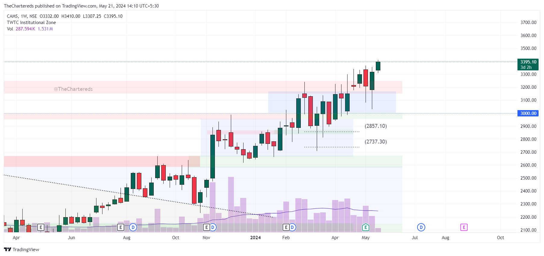 NSE:CAMS Chart Image by TheChartereds