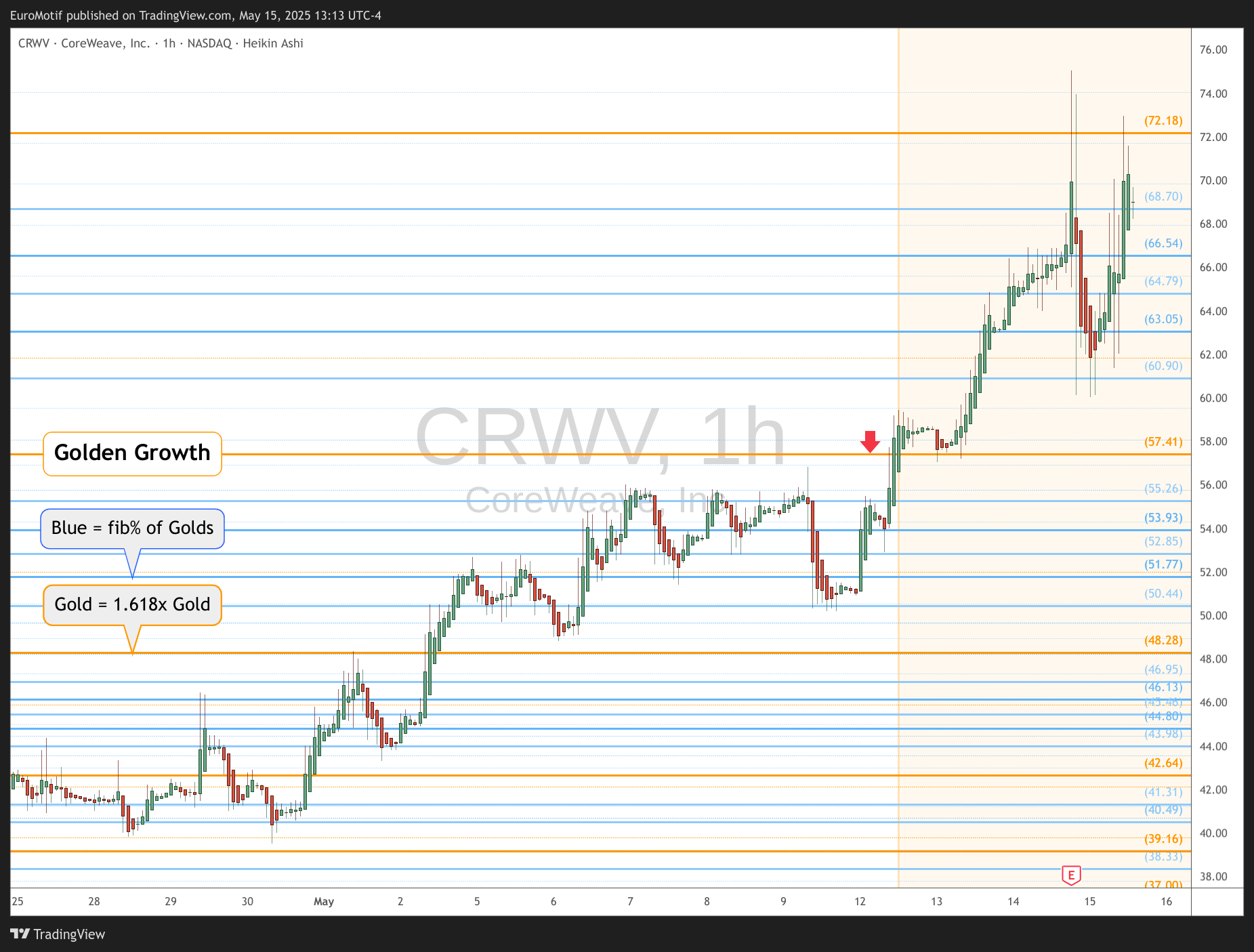 BATS:CRWV Chart Image by EuroMotif