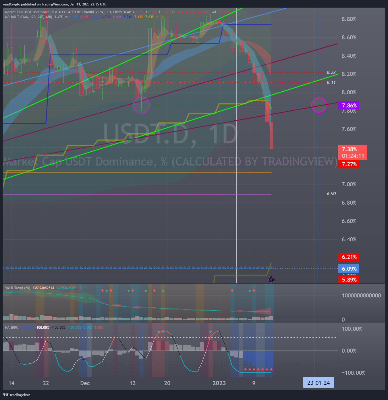 CRYPTOCAP:USDT.D Chart Image by readCrypto