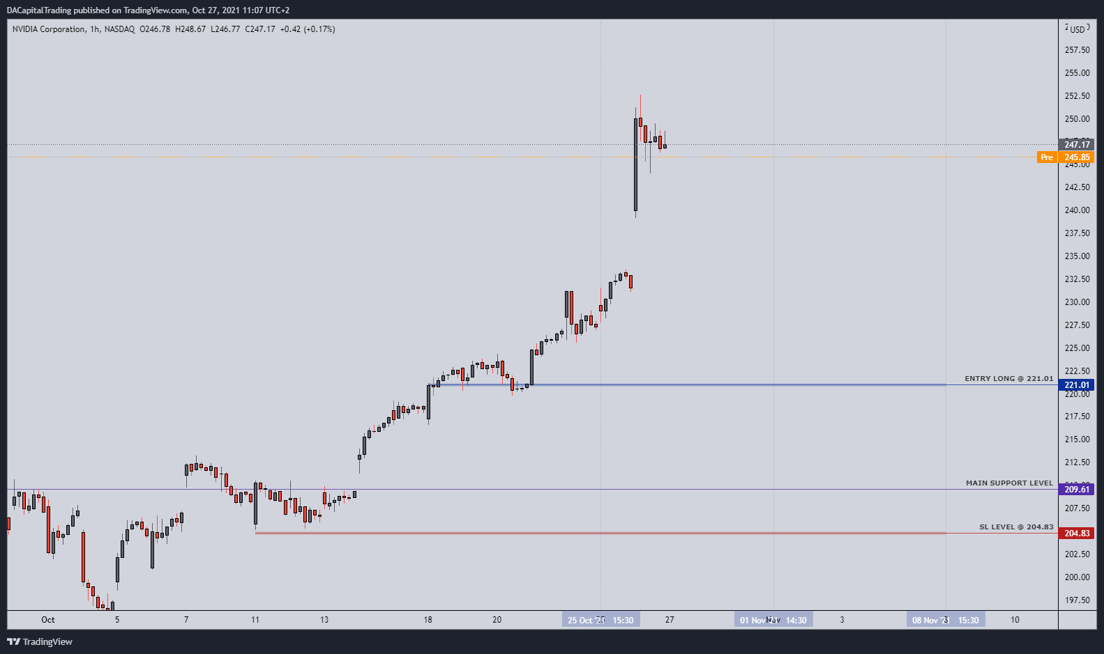 NASDAQ:NVDA Chart Image by DACapitalTrading
