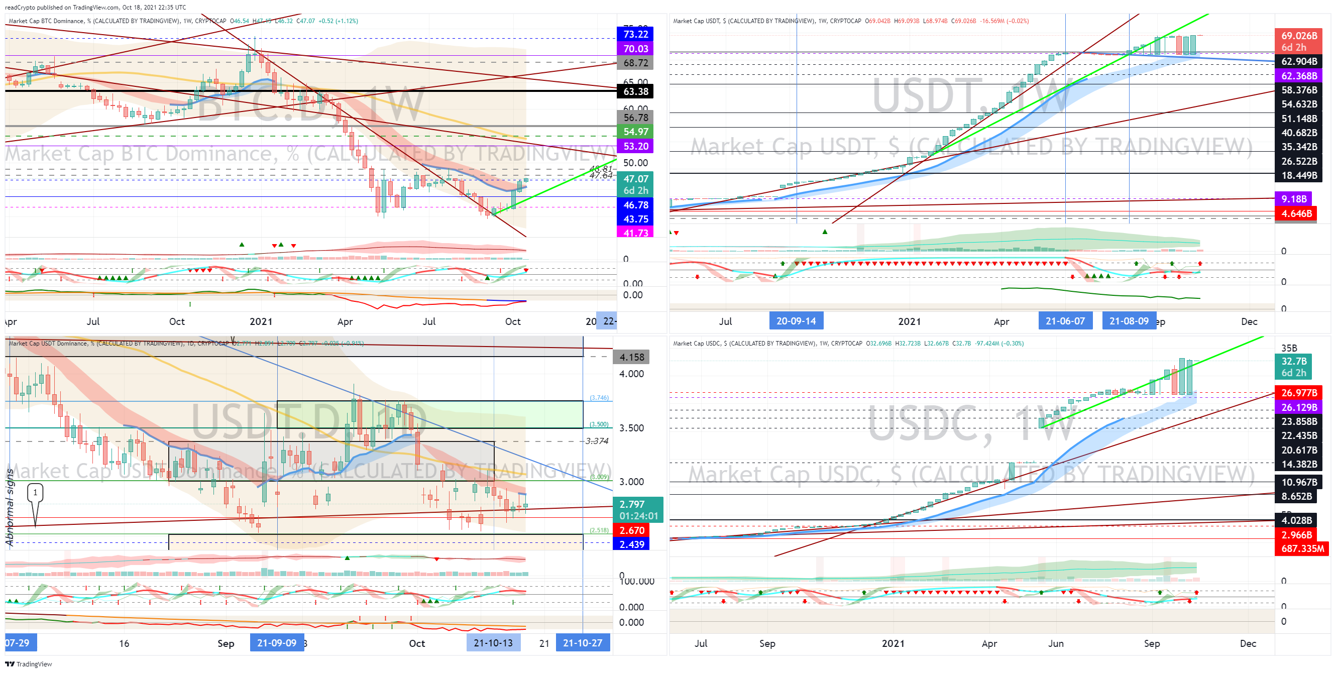 CRYPTOCAP:BTC.D Chart Image by readCrypto