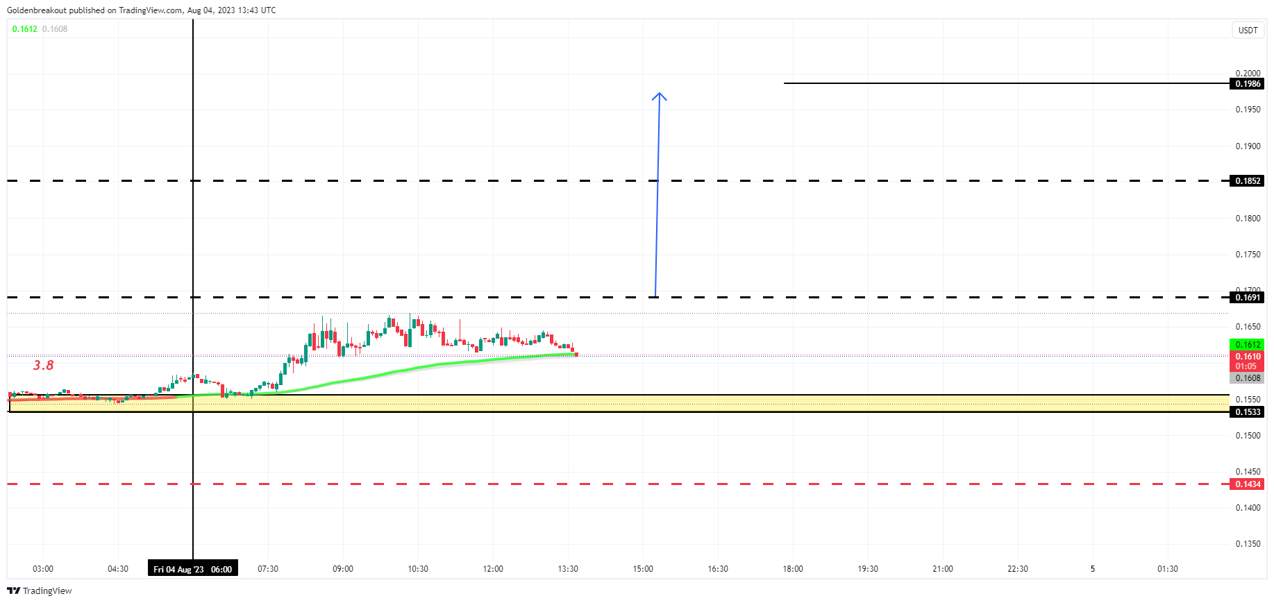 BINANCE:VGXUSDT Chart Image by Goldenbreakout
