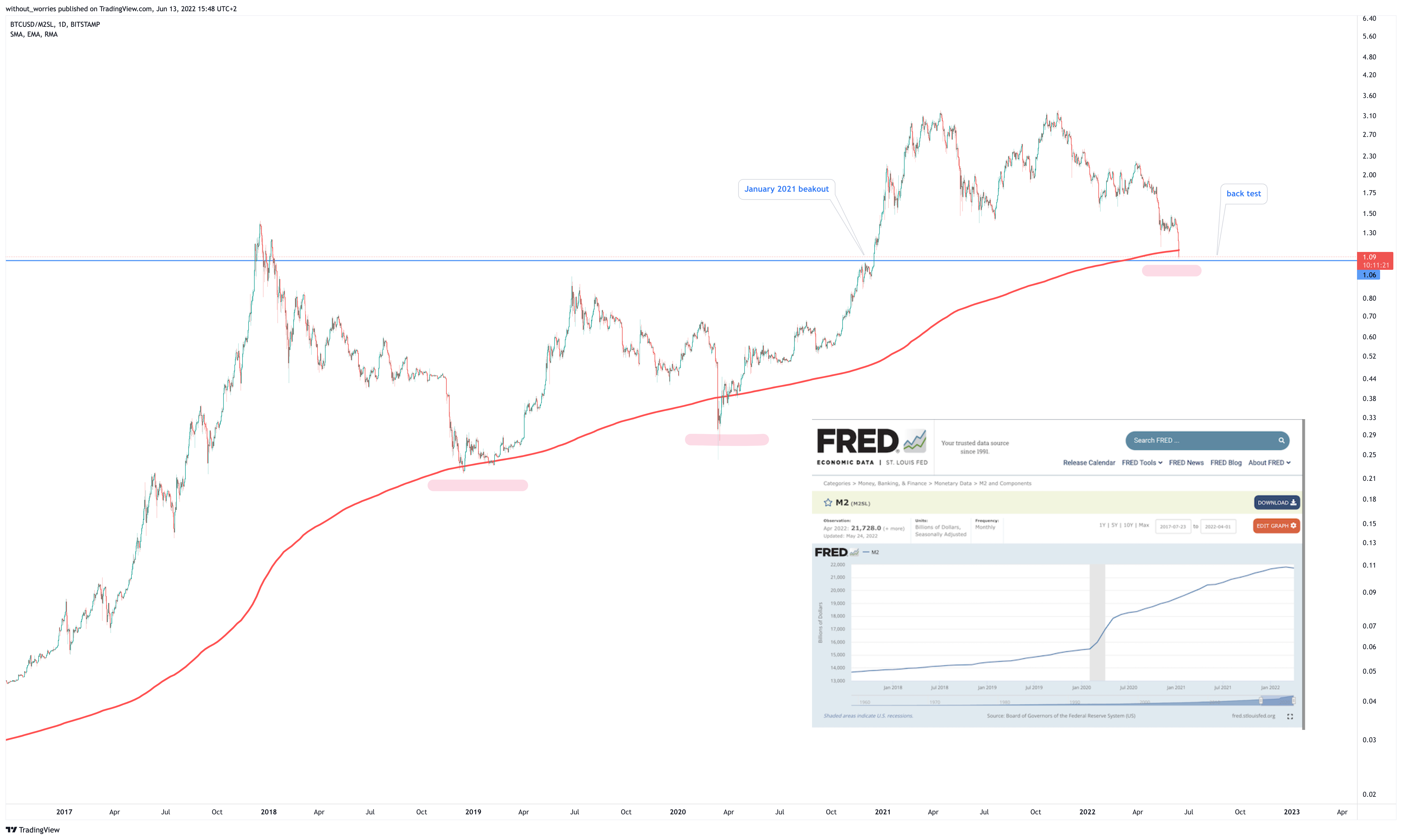 BITSTAMP:BTCUSD/FRED:M2SL Chart Image by without_worries