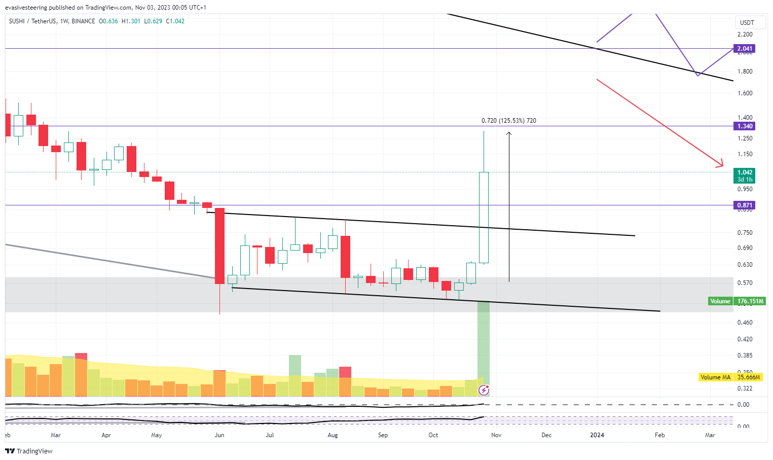 BINANCE:SUSHIUSDT Chart Image by evasivesteering