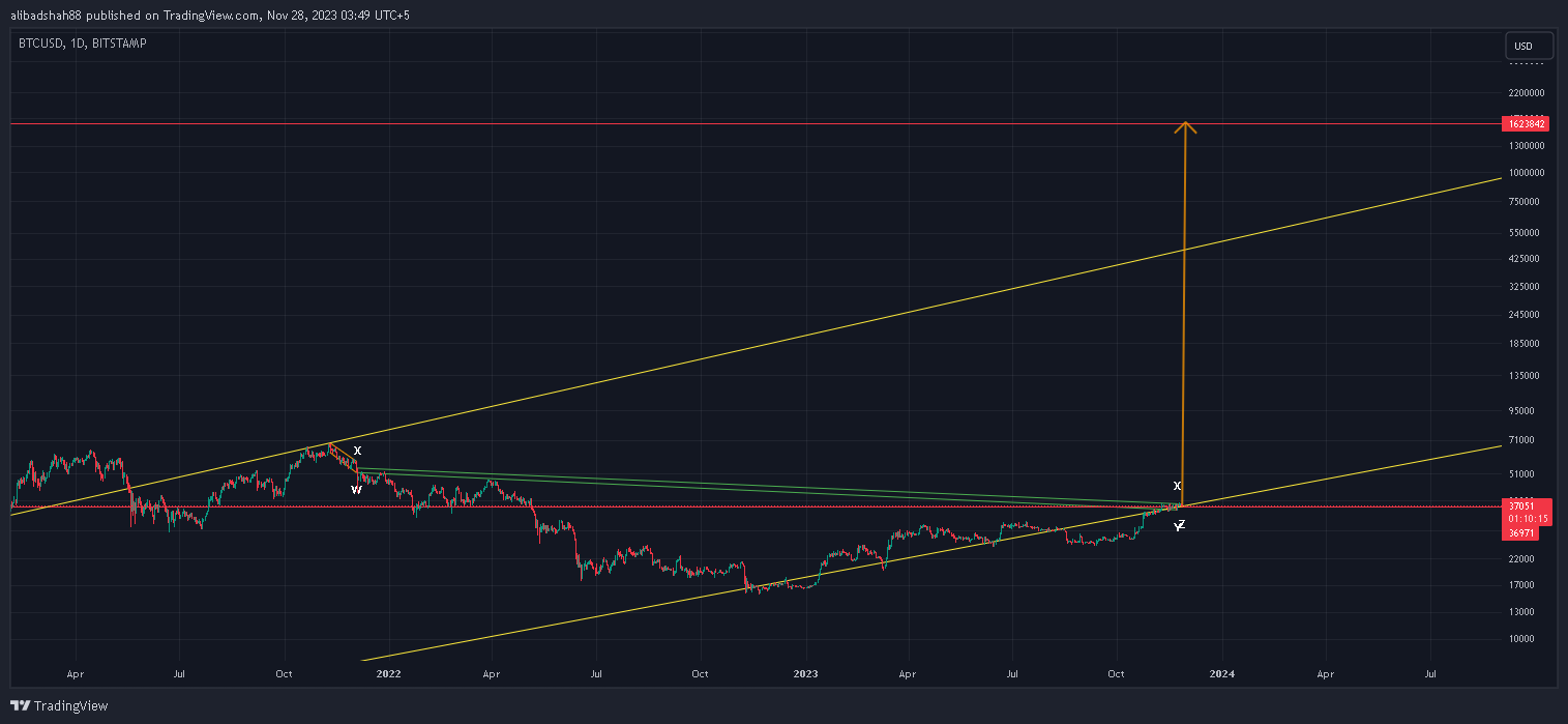 BITSTAMP:BTCUSD Chart Image by alibadshah88