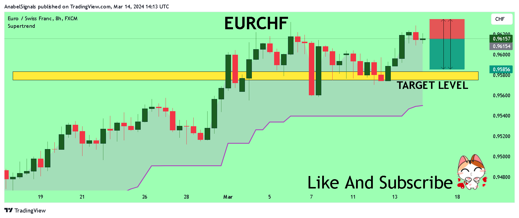 FX:EURCHF Chart Image by AnabelSignals