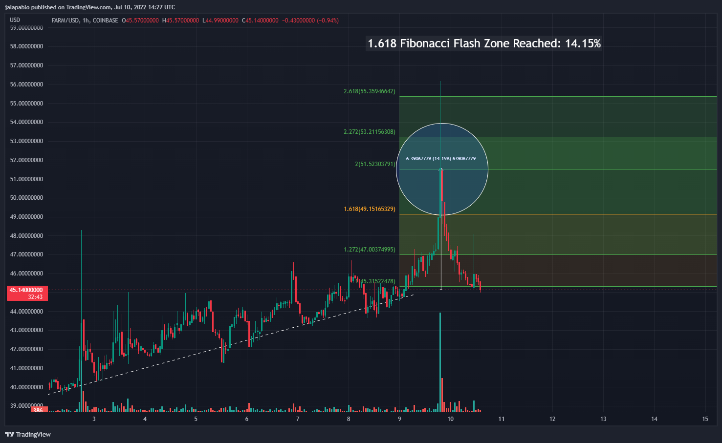 COINBASE:FARMUSD Chart Image by jalapablo