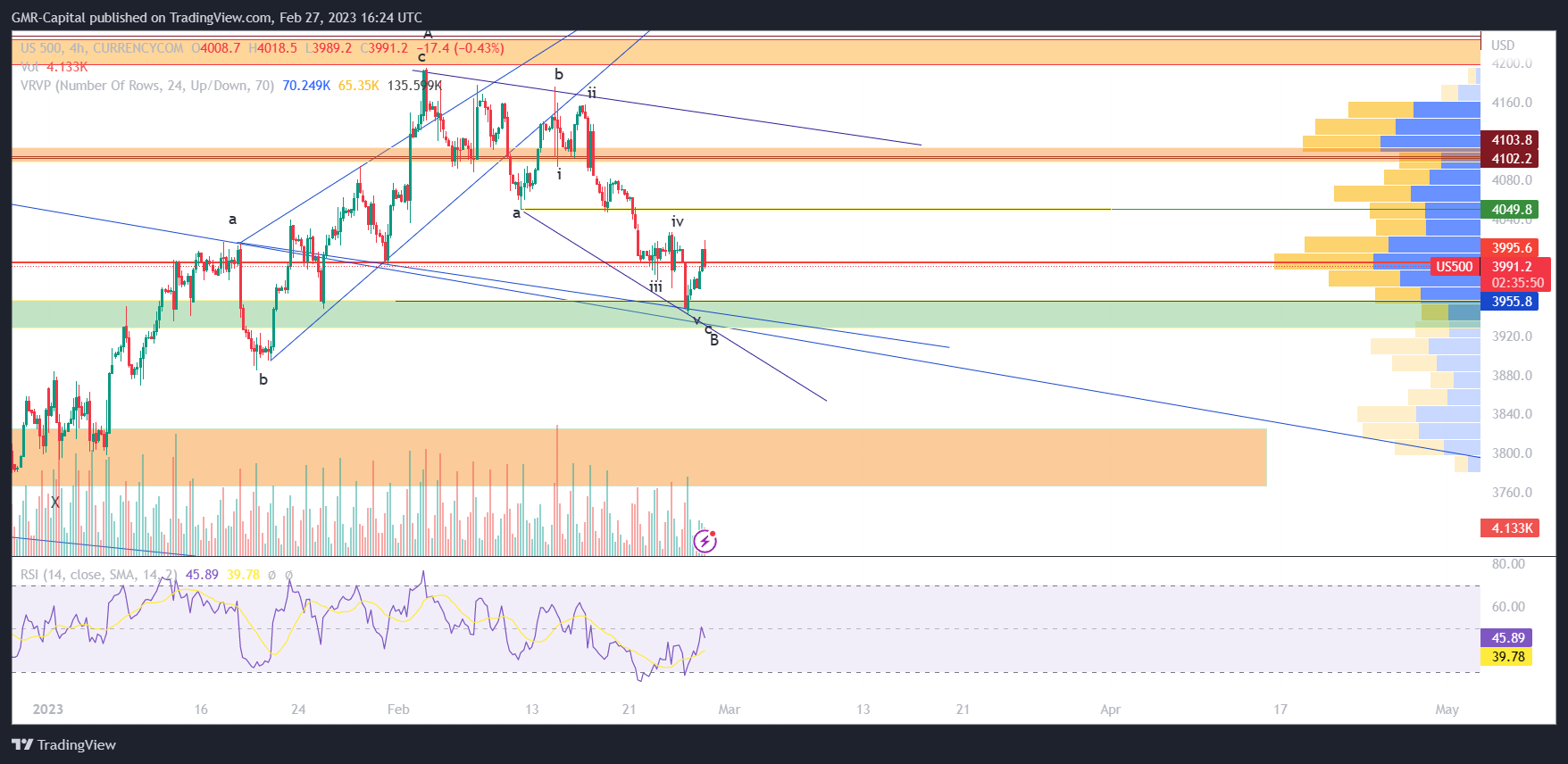 CURRENCYCOM:US500 Chart Image by GMR-Capital