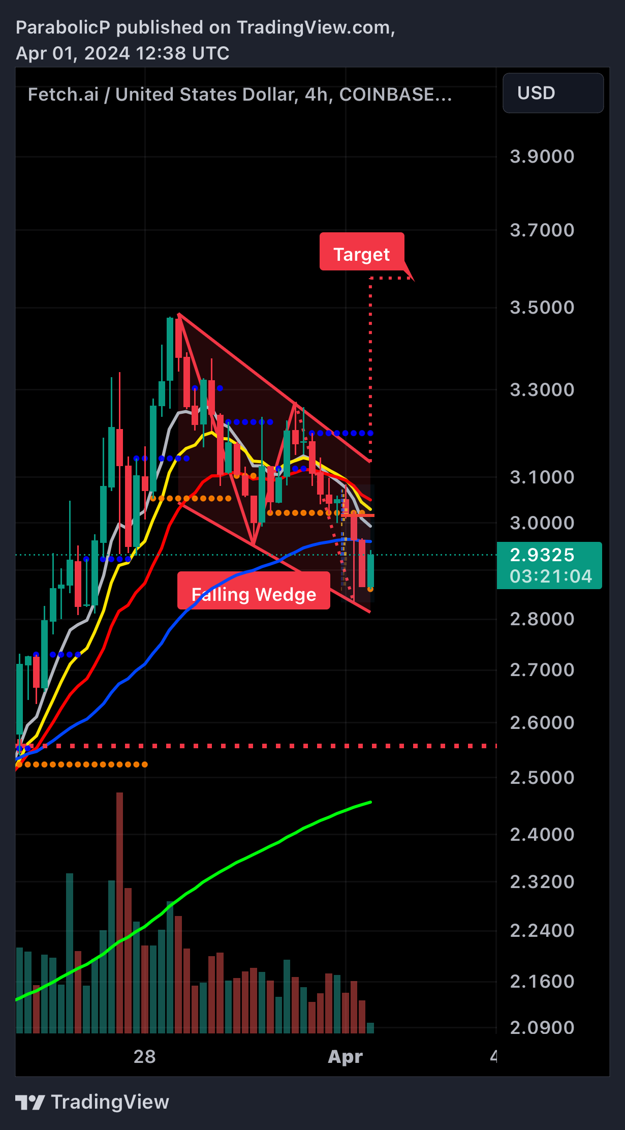 COINBASE:FETUSD Chart Image by ParabolicP