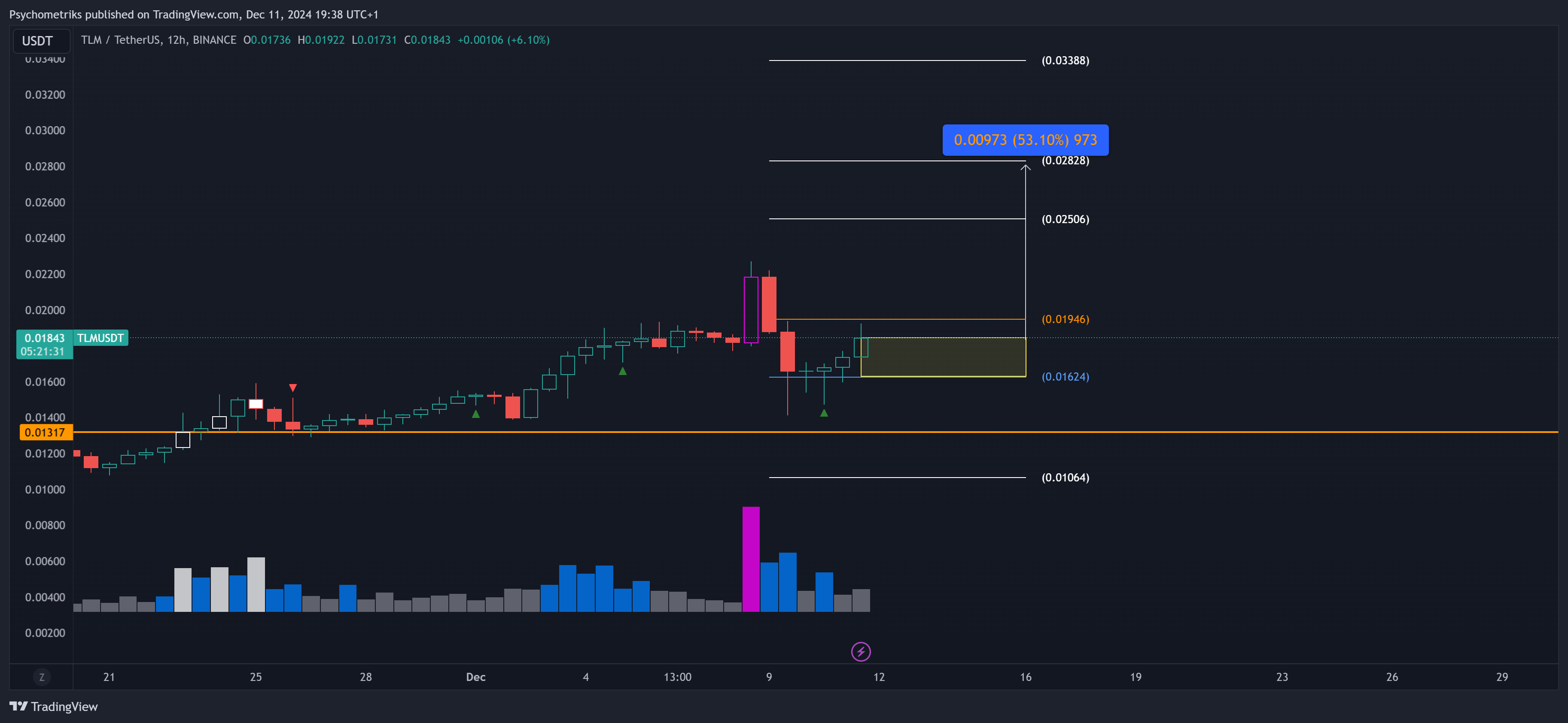 BINANCE:TLMUSDT Chart Image by Psychometriks