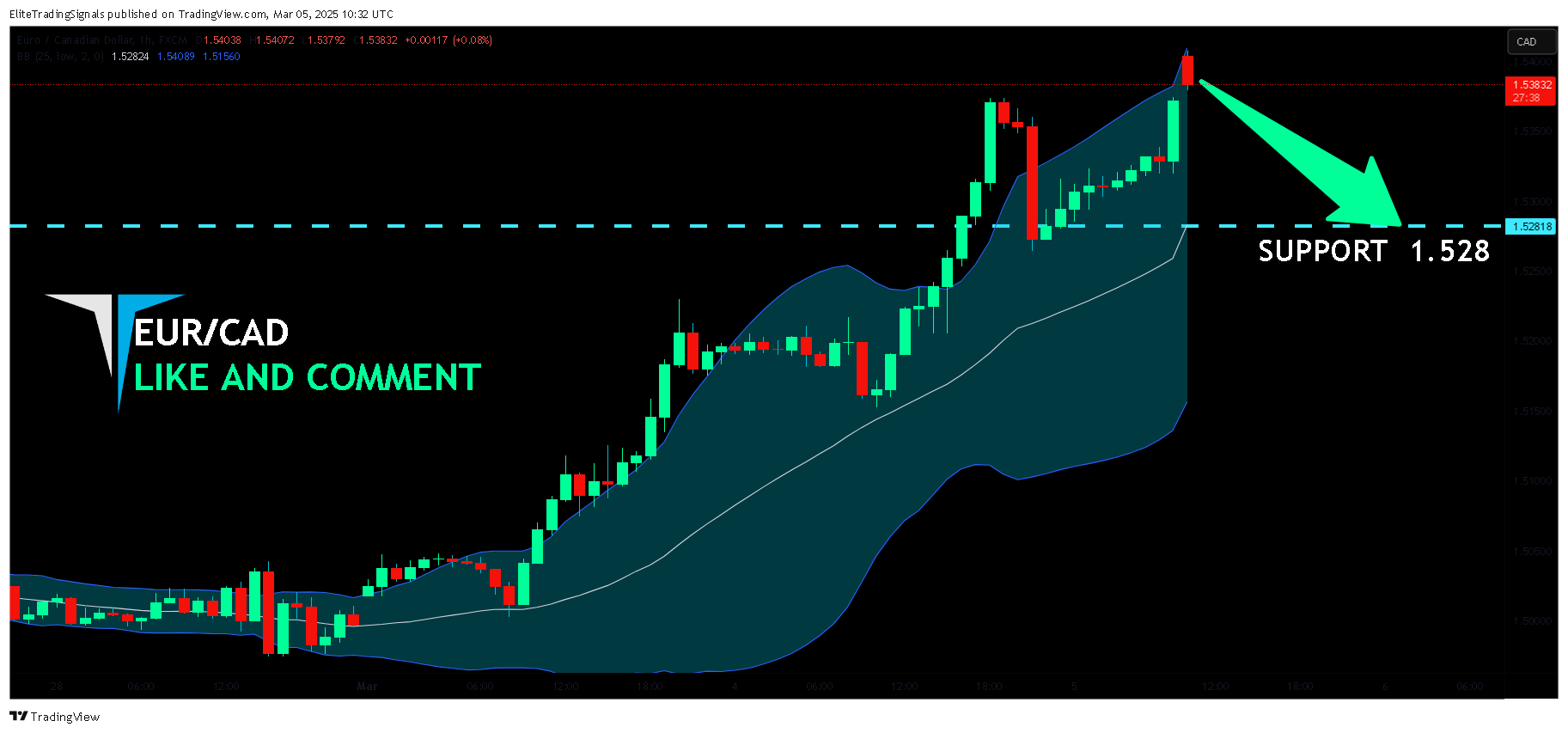 FX:EURCAD Chart Image by EliteTradingSignals